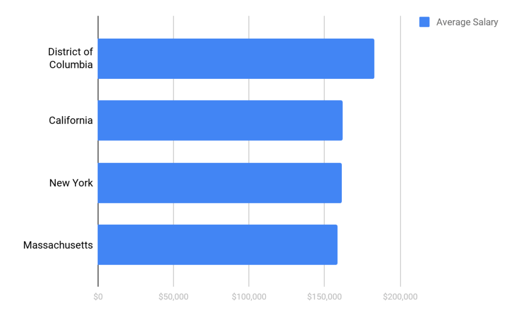 Which Lawyers Make The Most Money? AmazeLaw