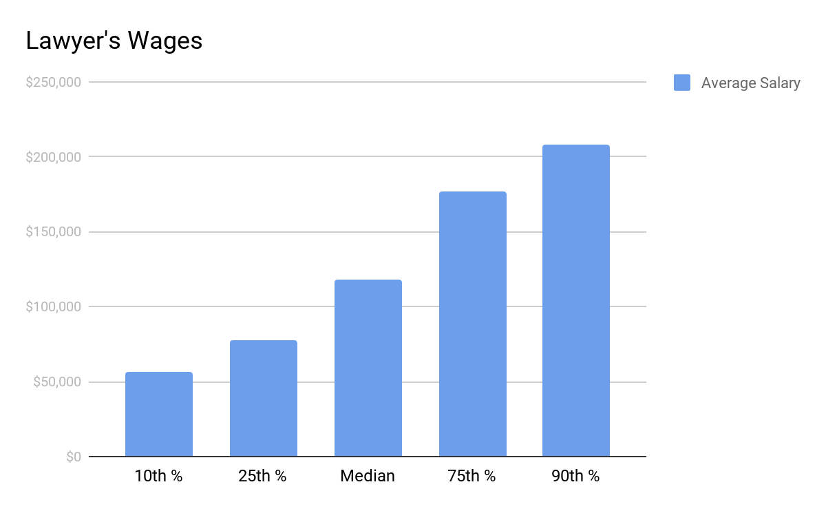 Lawyer Salary Chart